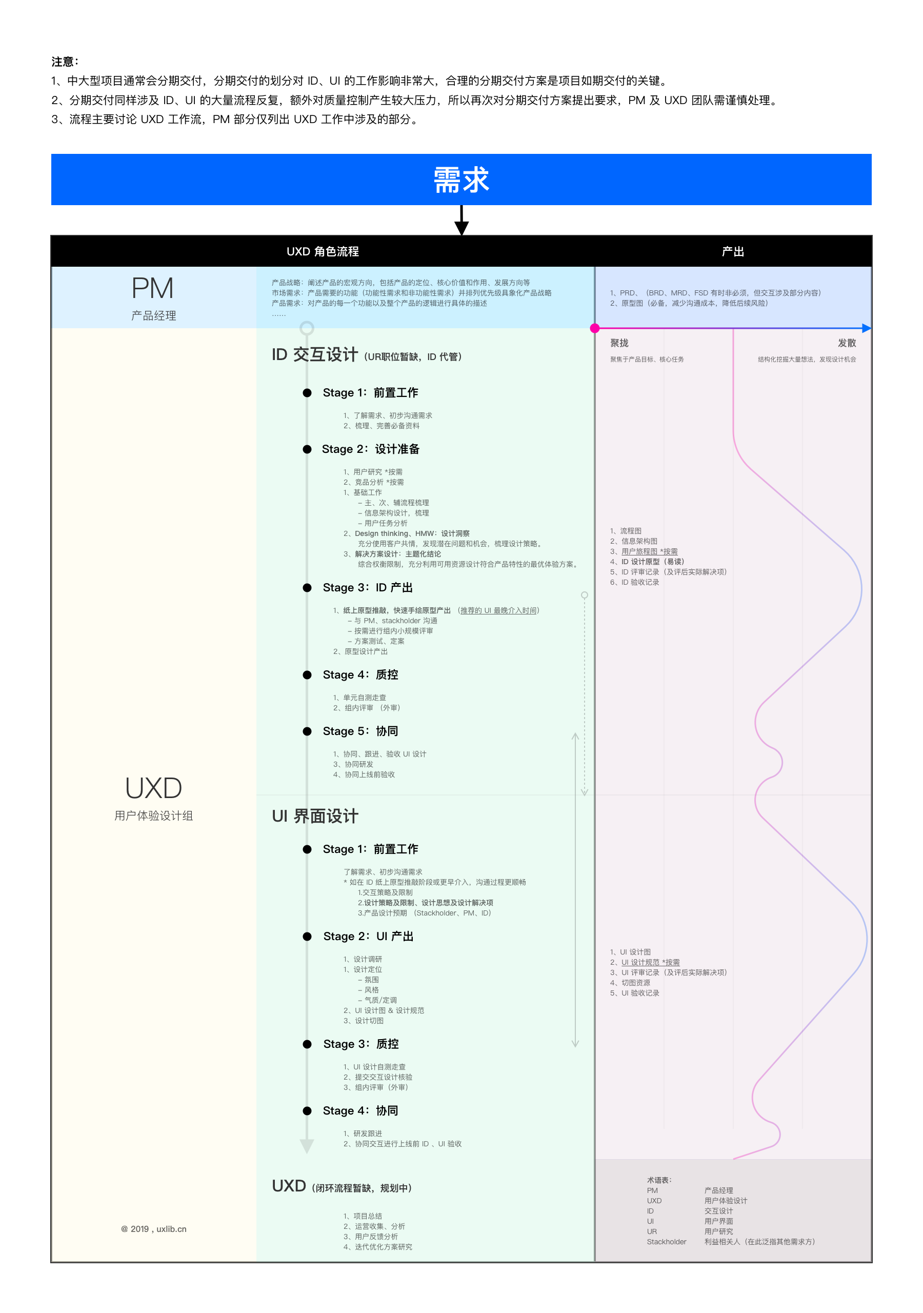 UXD流程