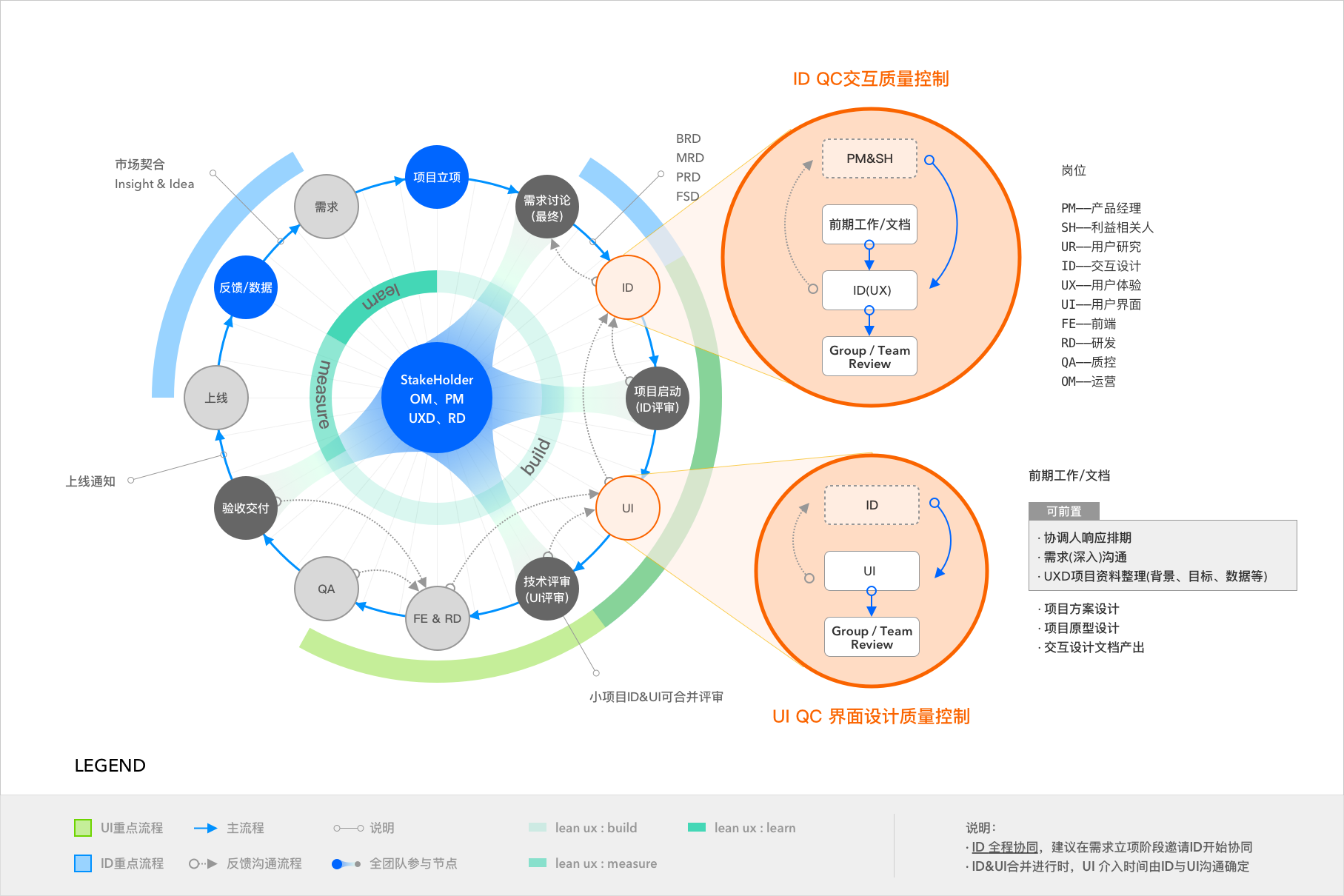 UXD流程